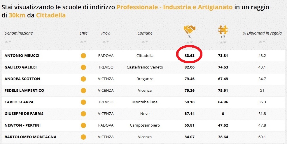 esiti lavorativi tecnico